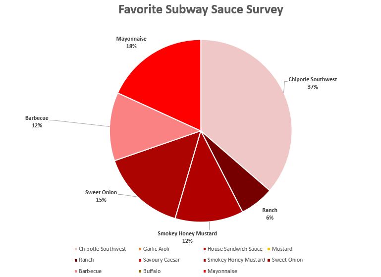 subway sauces menu